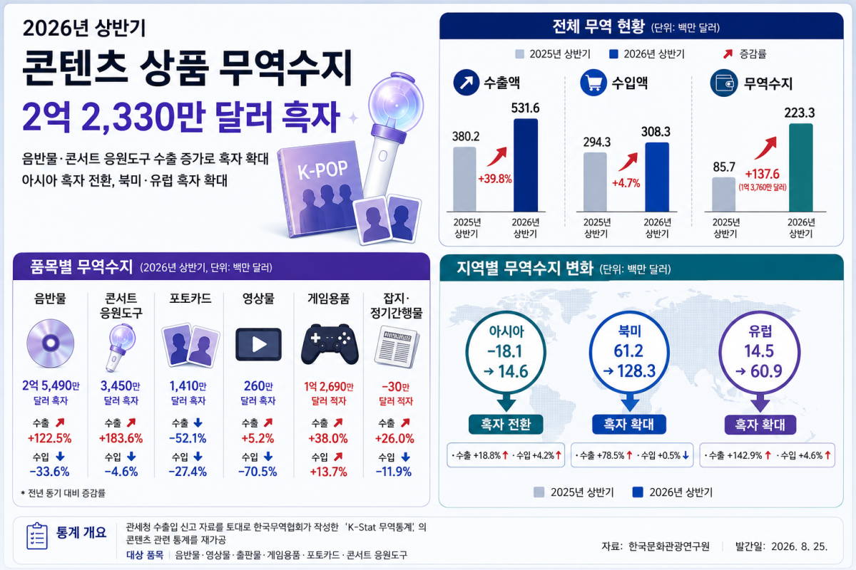 ▲올해 상반기 콘텐츠 상품 무역수지 인포그래픽 (자료제공=한국문화관광연구원)
