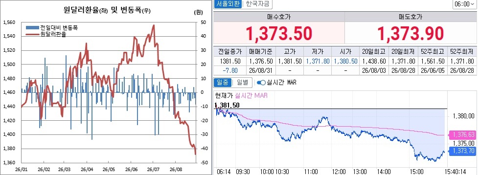 ▲28일 원달러 환율 흐름. 왼쪽은 오후 3시30분 종가기준 일별 추이, 오른쪽은 오후 3시40분 현재 추이 (체크)