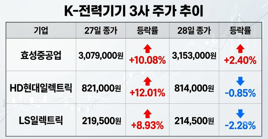 하루 만에 주가 엇갈린 K-전력기기 3인방…