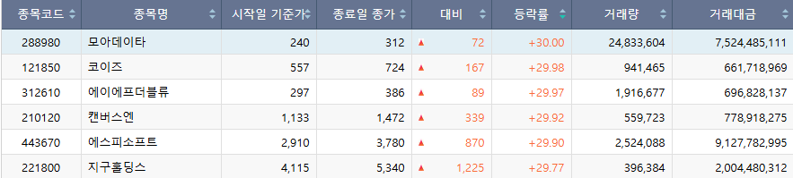 ▲28일 코스닥 시장 상한가 종목. (출처=한국거래소)