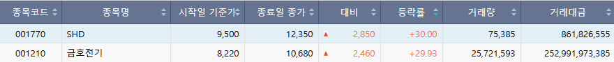 ▲28일 코스피 시장 상한가 종목. (출처=한국거래소)