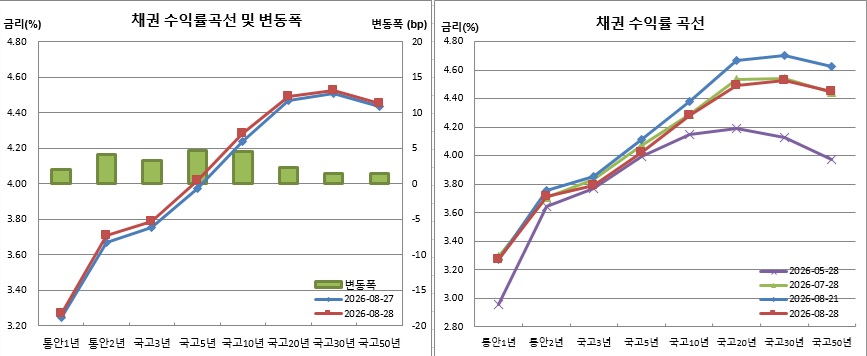 (금융투자협회)