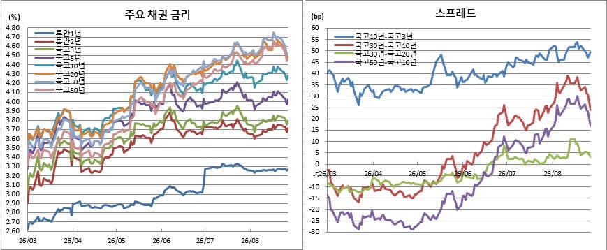(금융투자협회)