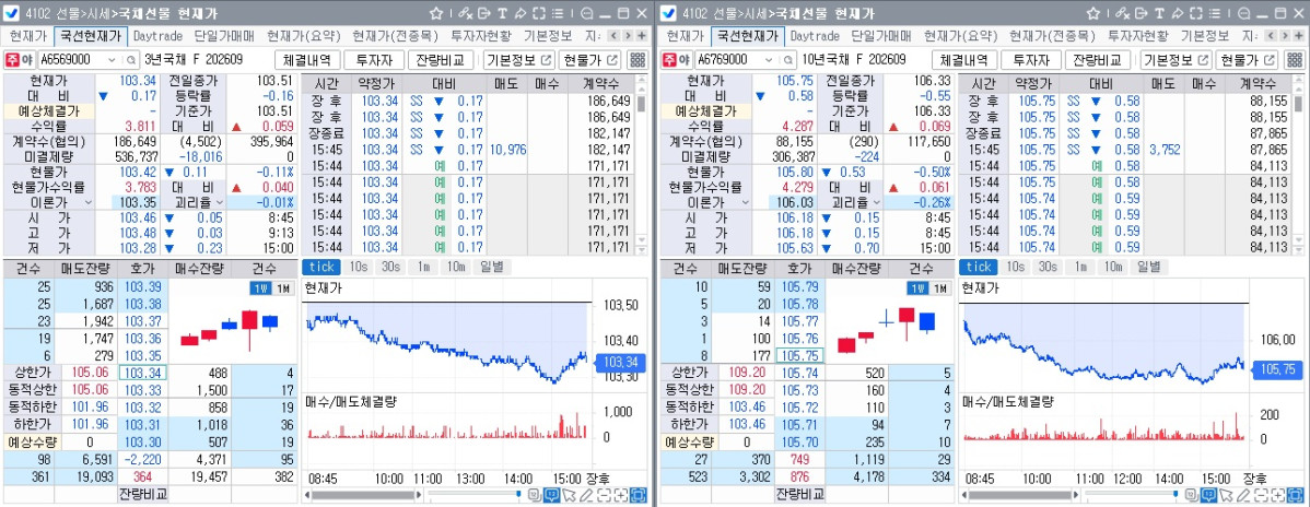 ▲28일 국채선물 장중 흐름. 왼쪽은 3년선물, 오른쪽은 10년선물 (체크)