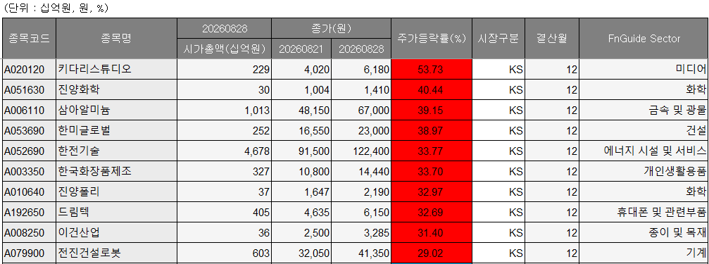 ▲코스피 시장 주간 상승률 상위 종목. (출처=에프앤가이드)