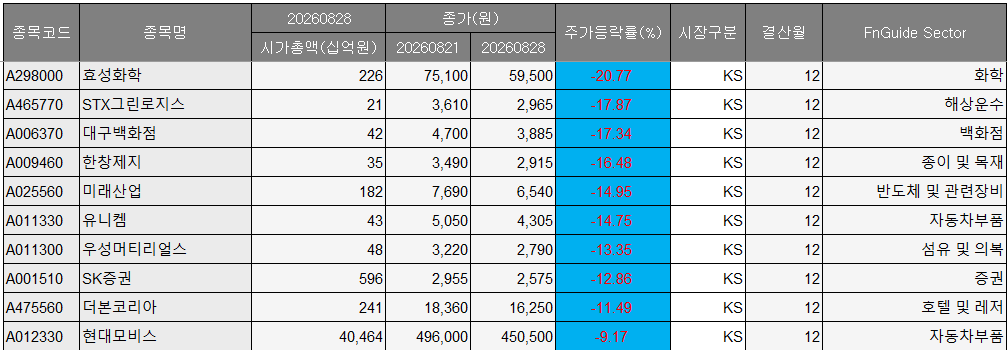 ▲코스피 시장 주간 하락률 상위 종목. (출처=에프앤가이드)