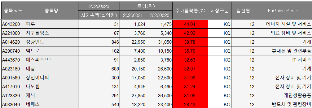 ▲코스닥 주간 상승률 상위 종목. (출처=에프앤가이드)