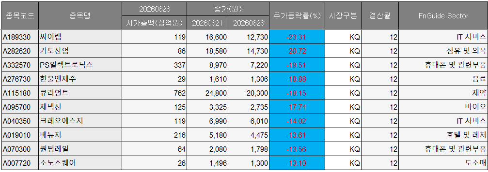 ▲코스닥 주간 하락률 상위 종목. (출처=에프앤가이드)