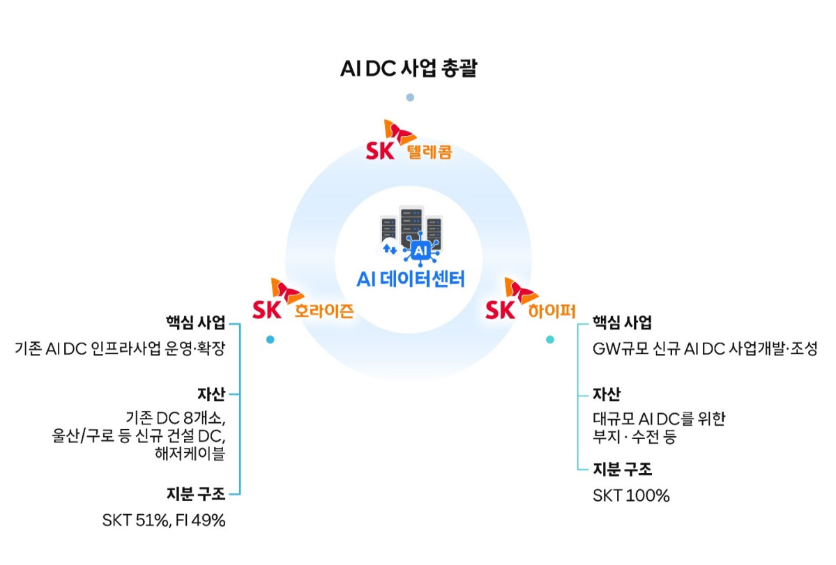 ▲SKT의 AI DC 추진 체계. (사진제공=SK텔레콤)