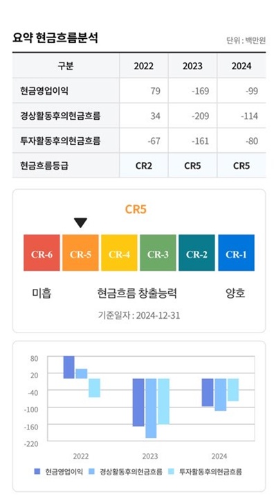 ▲좌천동 당사 인테리어 공사 업체의 현금흐름 분석 요약표、 2023년부터 적자로 돌아선 것을 볼수 있다。 (사진제공=전자공시서비스)