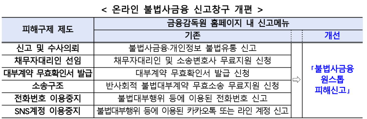 ▲온라인 불법사금융 신고창구 개편도 (사진제공=금융위원회)