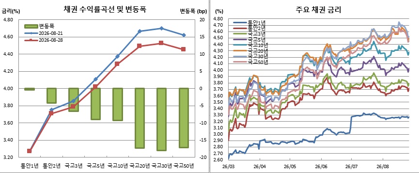 (금융투자협회)
