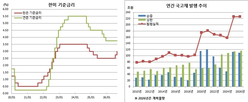 (한국은행, 연준, 재정경제부)