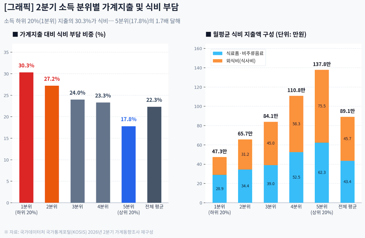 ▲2분기 소득 5분위별 가계지출, 식비 부담 (국가데이터처 국가통계포털(KOSIS) 자료) (생성형 AI 제작)