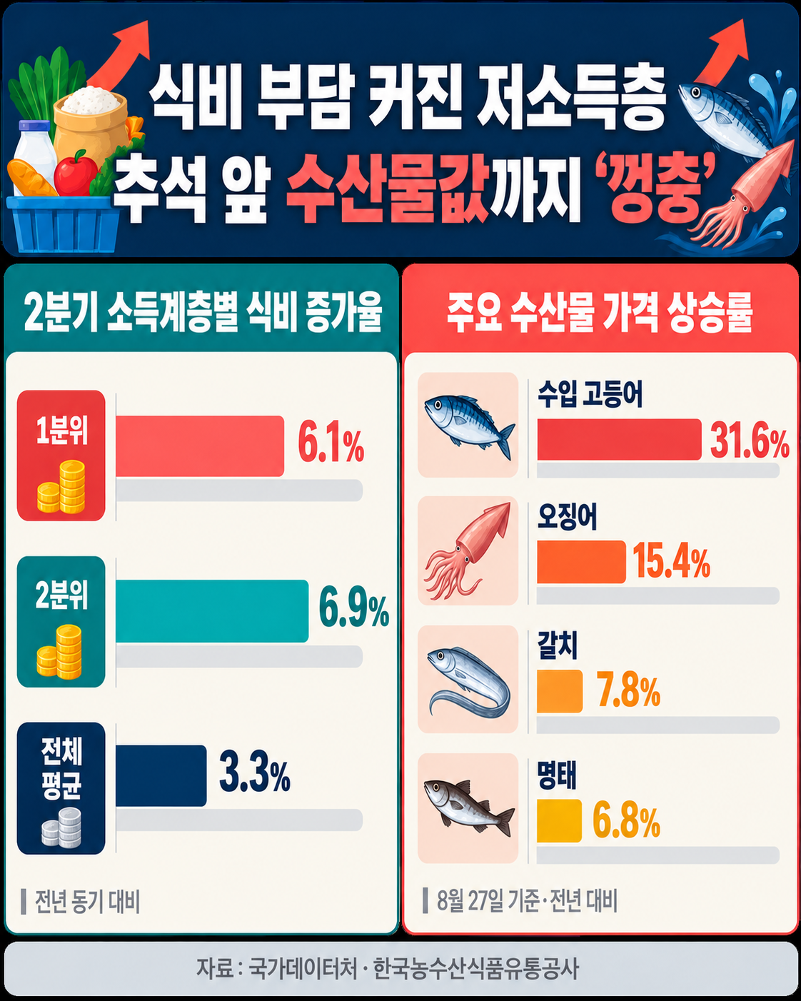 ▲2분기 소득계층별 식비 증가율과 주요 수산물 가격 상승률 인포그래픽 (국가데이터처·한국농수산식품유통공사)