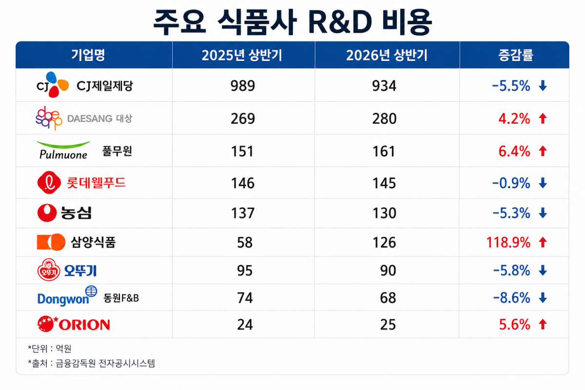 ▲주요 식품사 R&D 비용 (ChatGPT AI 생성 이미지)