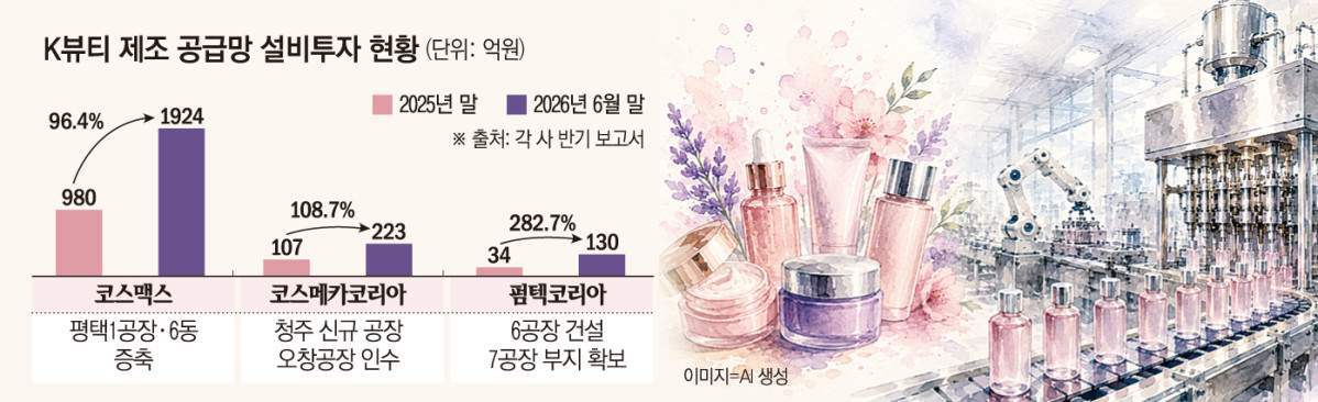 ▲K뷰티 제조 공급망 설비투자 현황 (이투데이 그래픽팀=손미경 기자)