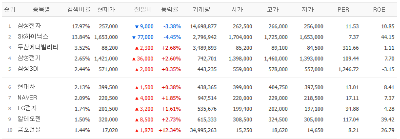 ▲31일 네이버페이증권 검색 상위 종목. (출처=네이버페이증권)
