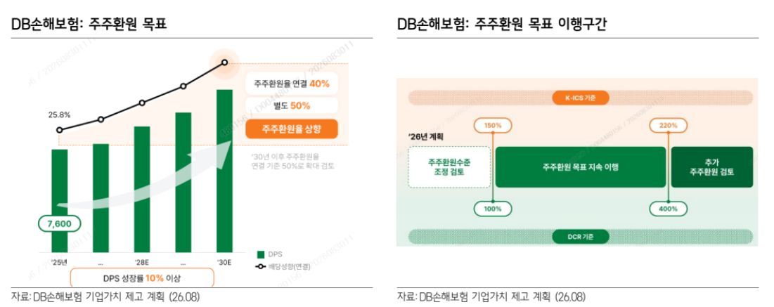 ▲DB손해보험 주주환원 목표 및 이행구간. (출처=삼성증권)