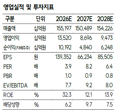 ▲SK 영업실 적 및 투자지표. (출처=SK증권)