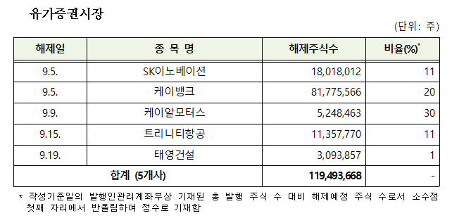 ▲9월 의무보유등록 해제 상세내역(기준일: 26.8.27) (한국예탁결제원)