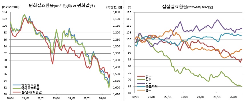 (BIS, 한국은행)