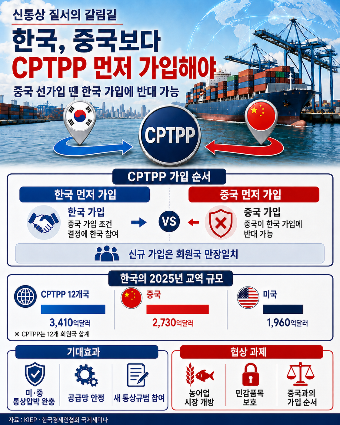 ▲CPTPP 가입 순서와 교역액, 기대효과와 과제 인포그래픽 (‘신통상 질서의 미래: 한국의 기회와 도전’ 국제세미나 발표 자료)