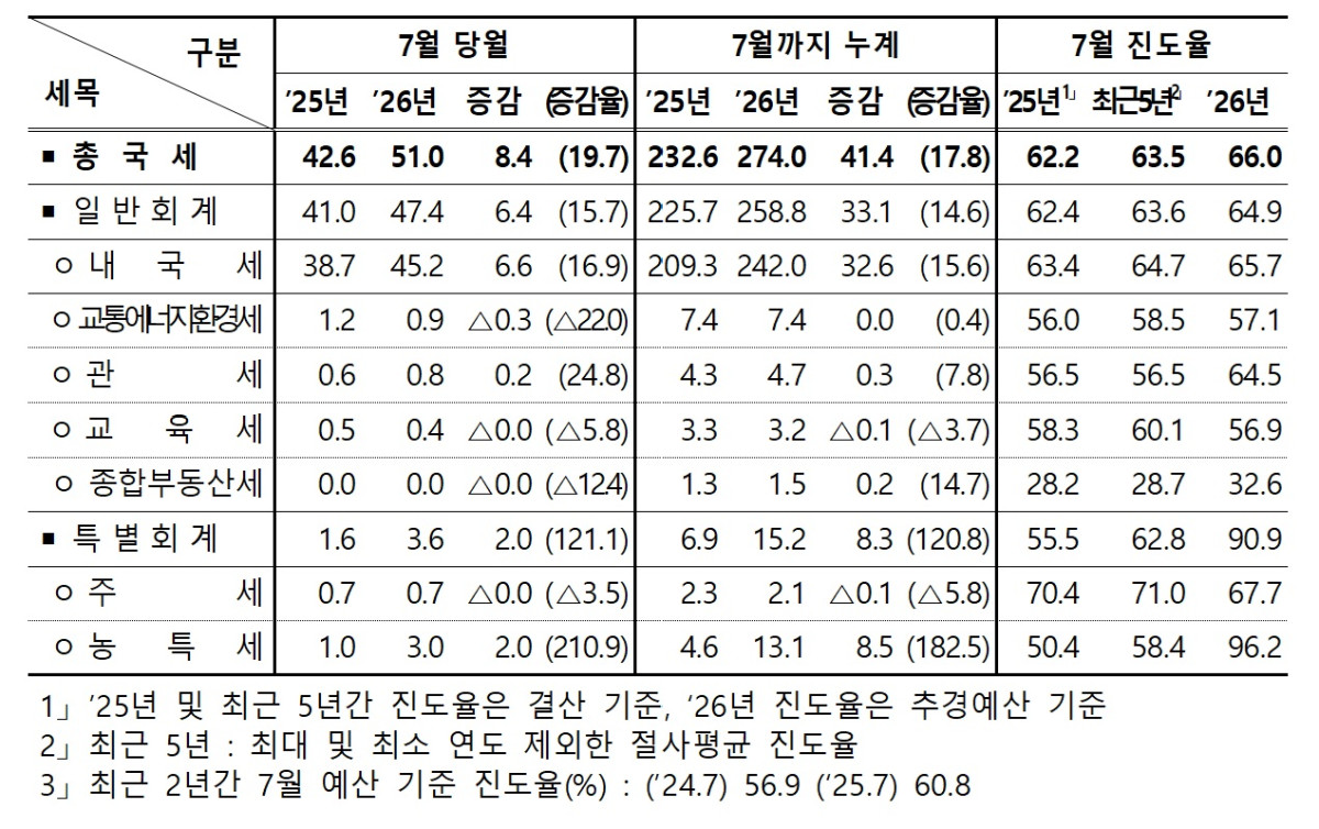 (자료=재정경제부)