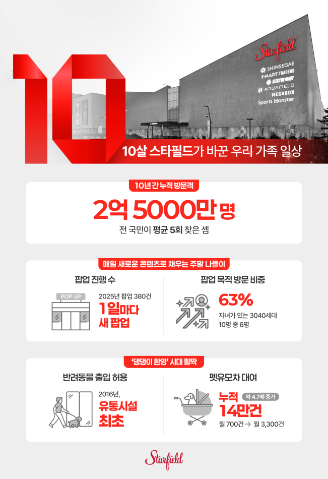 ▲스타필드 하남 10주년 인포그래픽. (사진제공=신세계프라퍼티)