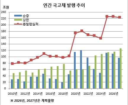 (재정경제부, 이투데이 정리)