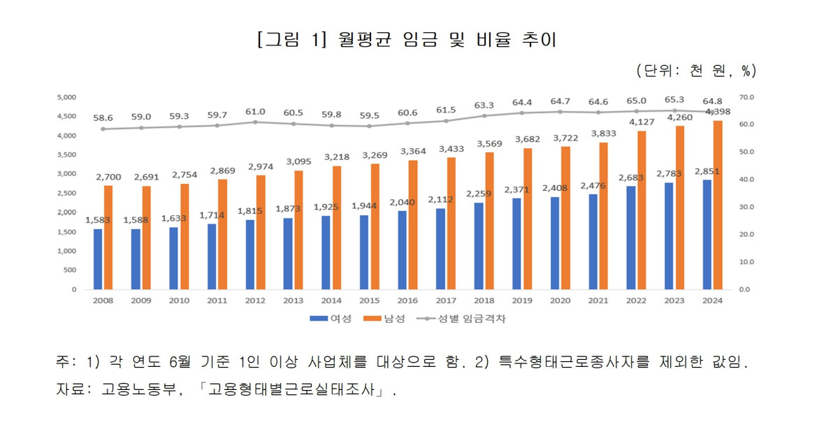 ▲월평균 임금 및 비율 추이. (제공=한국여성정책연구원)