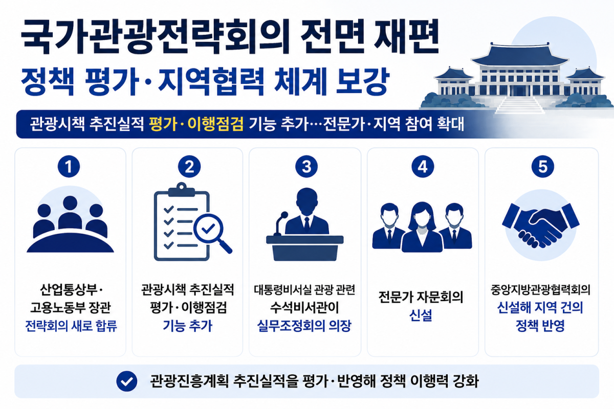 ▲국가관광전략회의 전면 개편 관련 인포그래픽(챗GPT에 의한 이미지 생성) (자료제공=문체부)