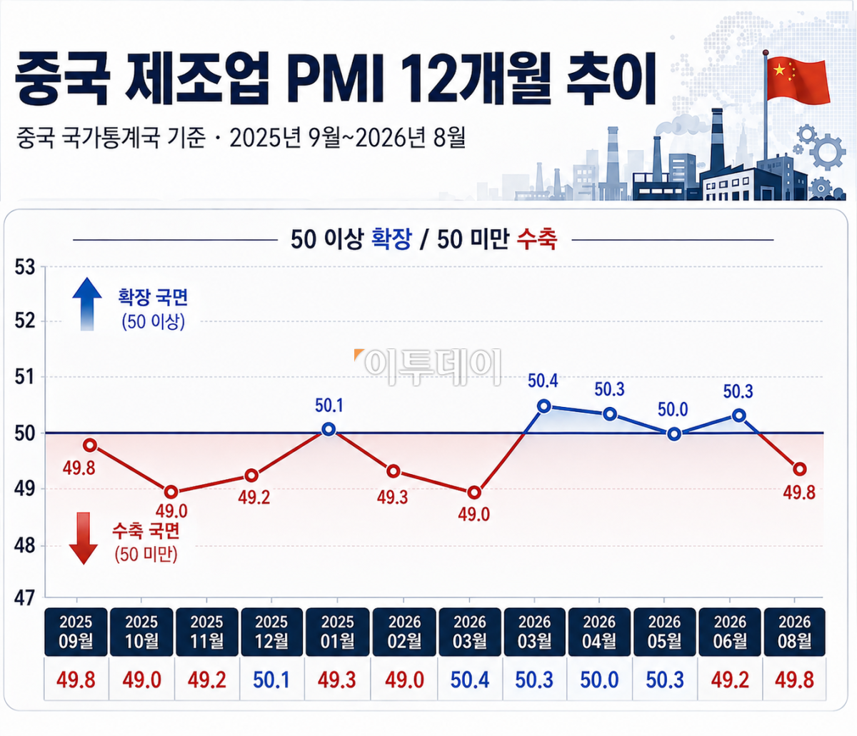 ▲자료=中국가 통계국 / 그래픽=AI 기반 편집 이미지(Chat GPT)