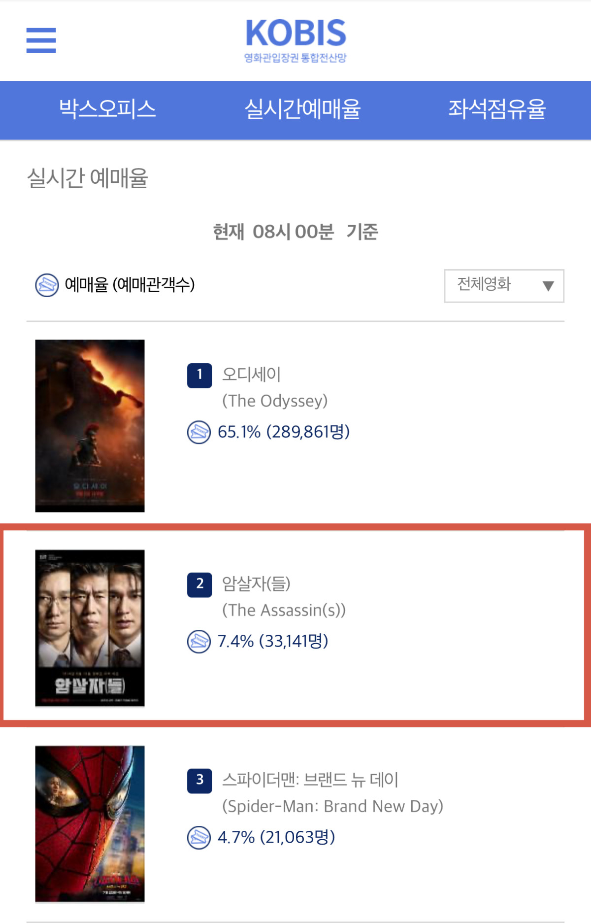▲8월 31일 오전 8시 기준 '암살자(들)' 실시간 예매율. (출처=영화진흥위원회 통합전산망)