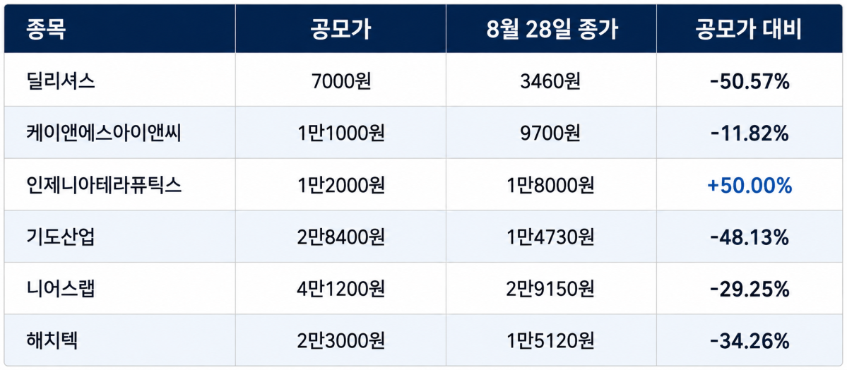 ▲8월 새내기주 공모가 대비 주가(기준: 8월 28일 종가) (자료: 한국거래소)