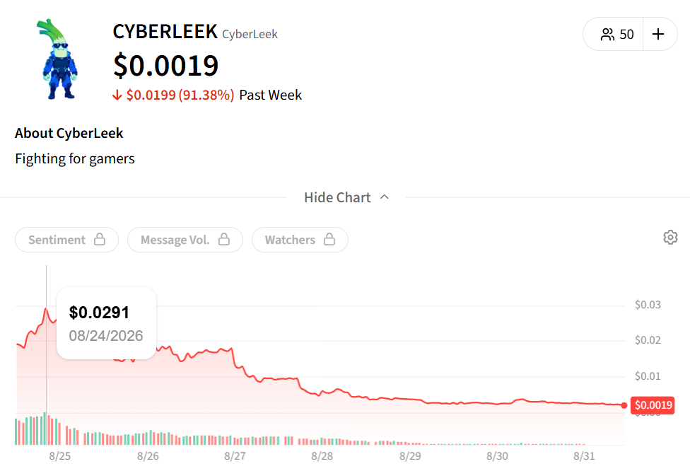 ▲GTA6 미공개 영상과 함께 홍보된 솔라나 기반 밈코인 ‘CYBERLEEK’ 가격 추이. CYBERLEEK은 지난 24일 0.0291달러를 기록한 뒤 하락세를 이어가며 31일 0.0019달러 수준까지 떨어졌다. 최근 일주일 기준 하락률은 91%를 웃돈다. (출처=Stocktwits)
