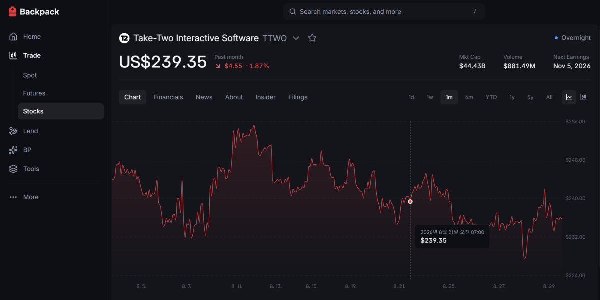 ▲솔라나 생태계의 가상자산 거래 플랫폼 백팩에서 제공되는 테이크투 인터랙티브 주식 거래 화면. 백팩은 테이크투 주식을 기초자산으로 한 솔라나 기반 토큰화 주식 ‘TTWO’를 출시했다. (출처=백팩)
