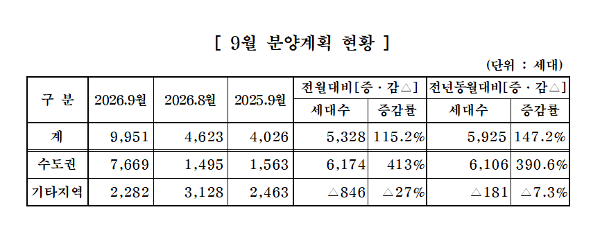 ▲9월 중견주택업체 분양 계획 현황. (사진제공=대한주택건설협회)