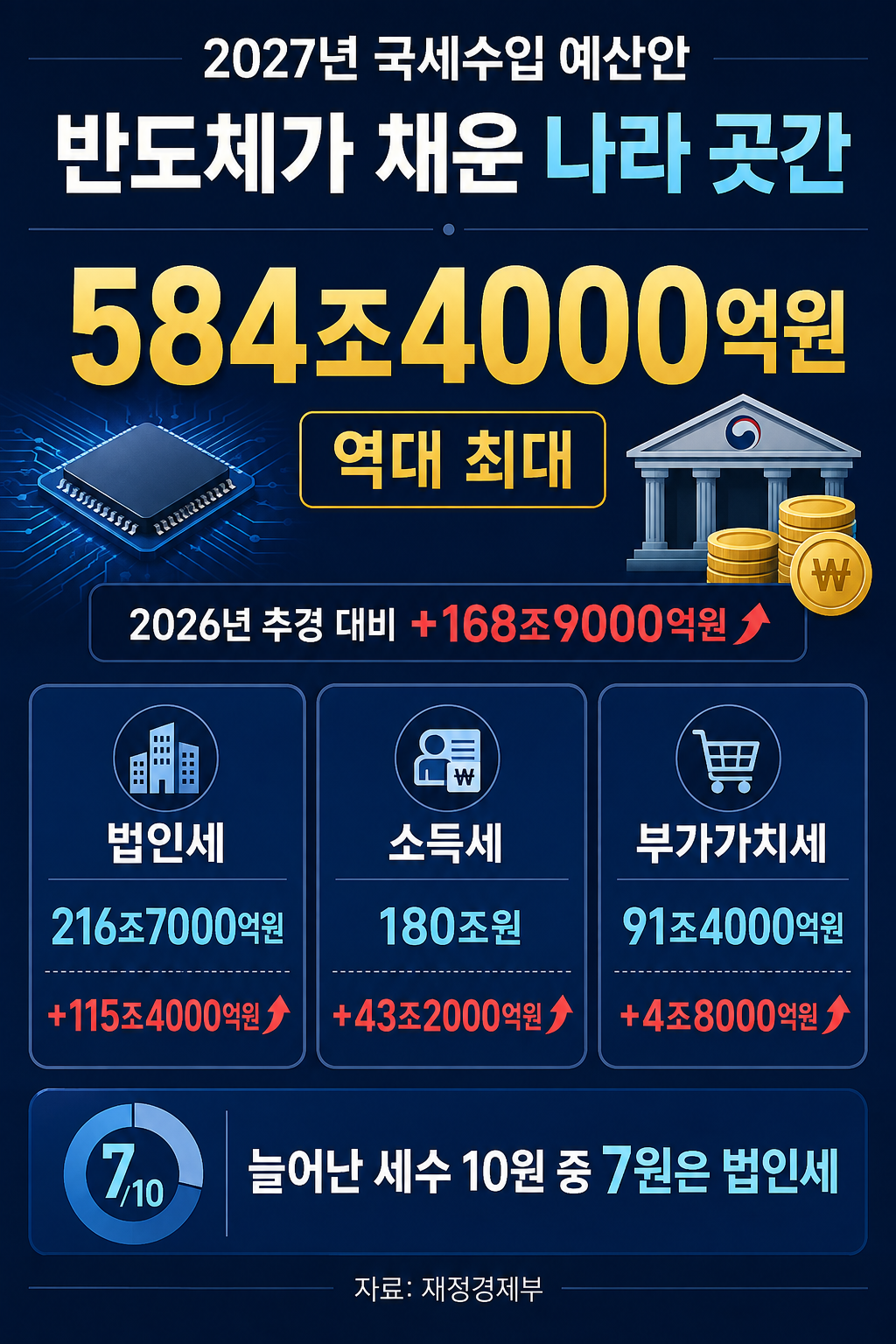 ▲2027년 국세수입예산안 인포그래픽 (재정경제부)