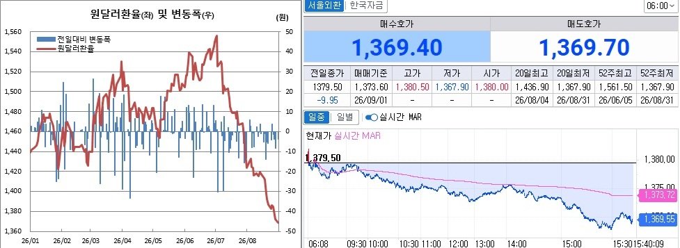 ▲31일 원달러 환율 흐름. 왼쪽은 오후 3시30분 종가기준 일별 추이, 오른쪽은 오후 3시40분 현재 추이 (체크)