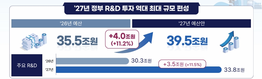 ▲2027년도 정부R&D 예산안 (사진제공=과학기술정보통신부)