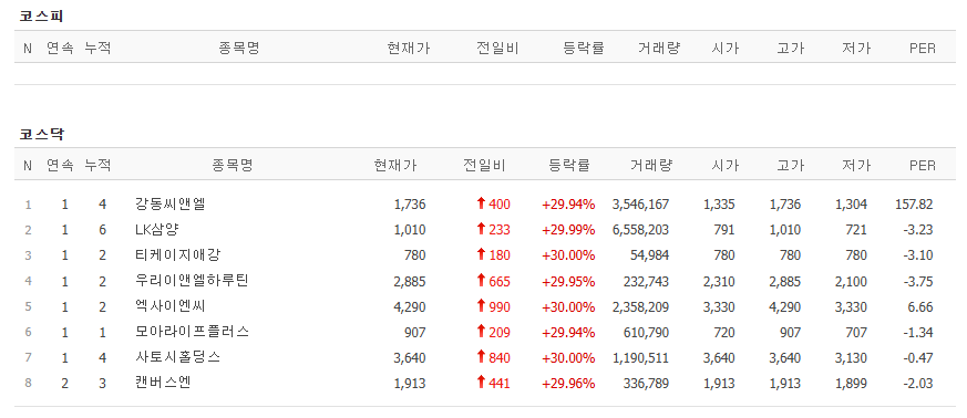 ▲31일 코스닥 시장에서 상한가를 기록한 종목. (출처=네이버페이증권)
