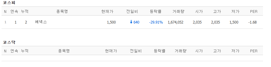 ▲31일 코스피 시장에서 하한가를 기록한 종목. (출처=네이버페이증권)