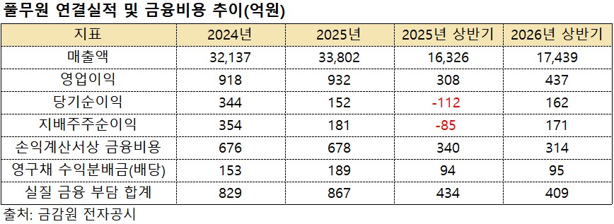 (출처=금감원 전자공시)