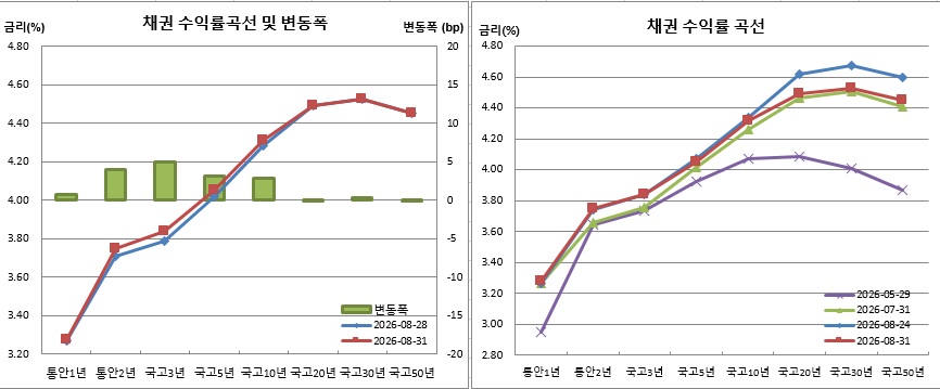 (금융투자협회)