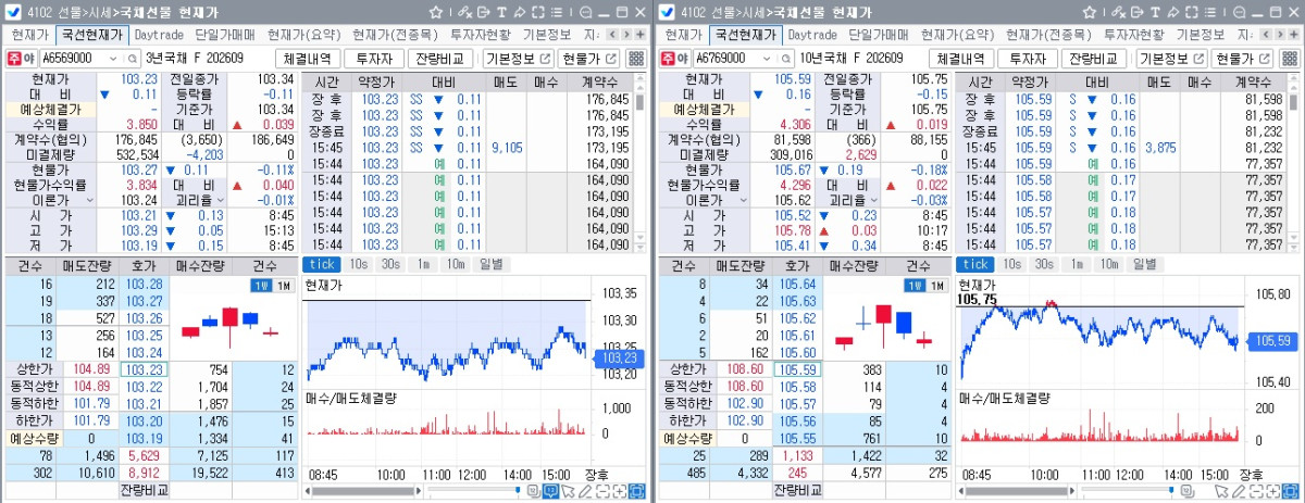 ▲31일 국채선물 장중 흐름. 왼쪽은 3년선물, 오른쪽은 10년선물 (체크)
