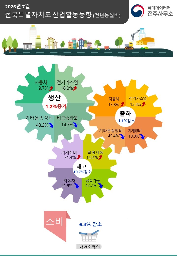 ▲7월 산업활동동향 인포그래픽. (사진제공=국가데이터처 전주사무소)
