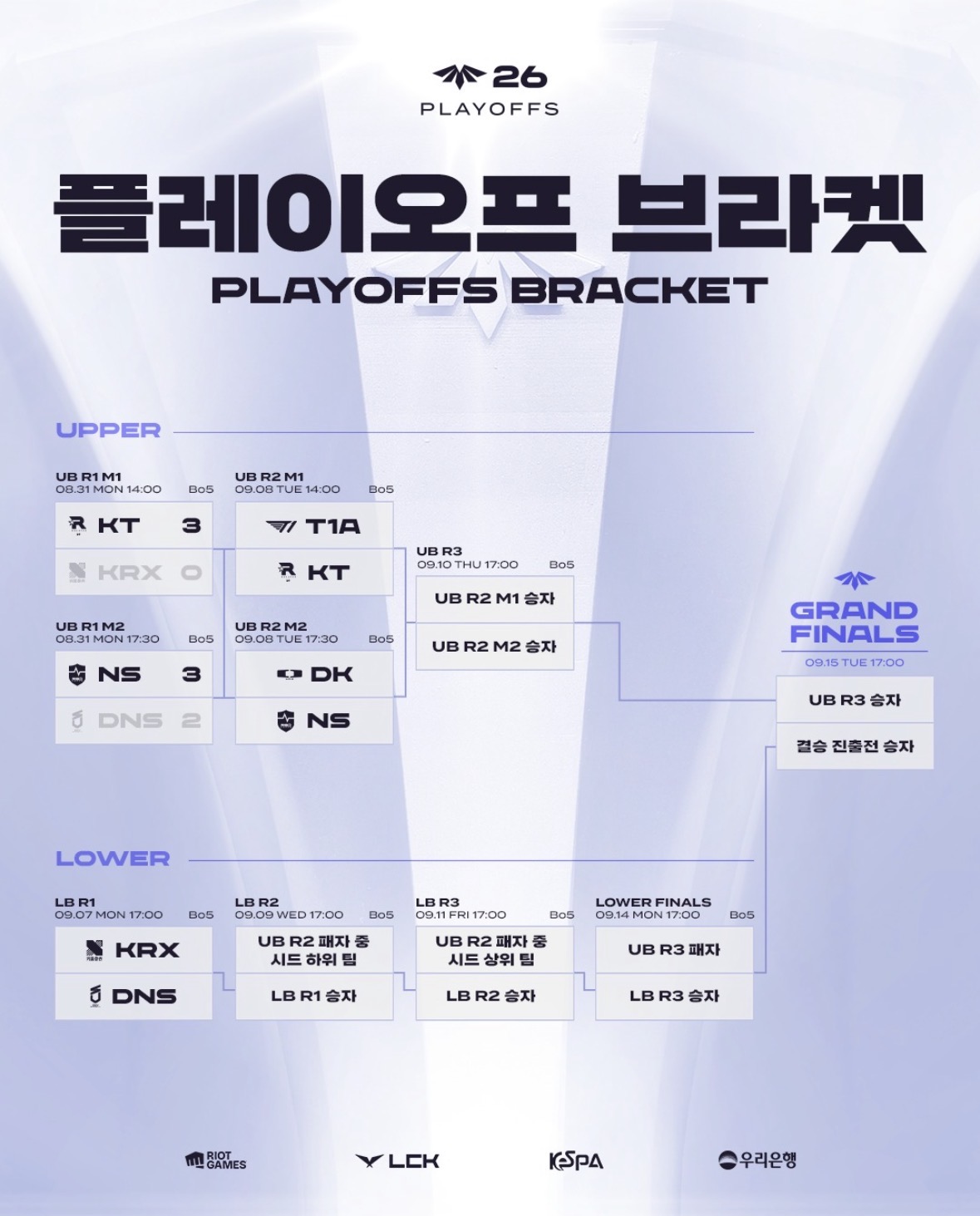 ▲2026 LCK CL 플레이오프 대진표. (출처=LCK CL 캡처)