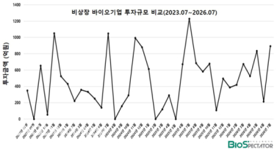 7월 비상장 바이오투자, 3곳 892억..”상장사 조달제로(0)”