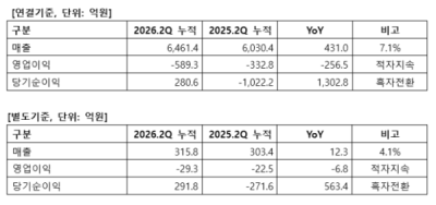 차바이오텍, 상반기 매출 6461억 "전년比 7% 증가"